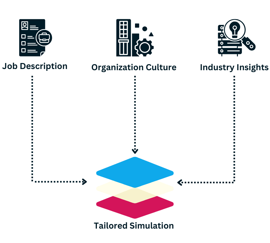 Tailored Simulations