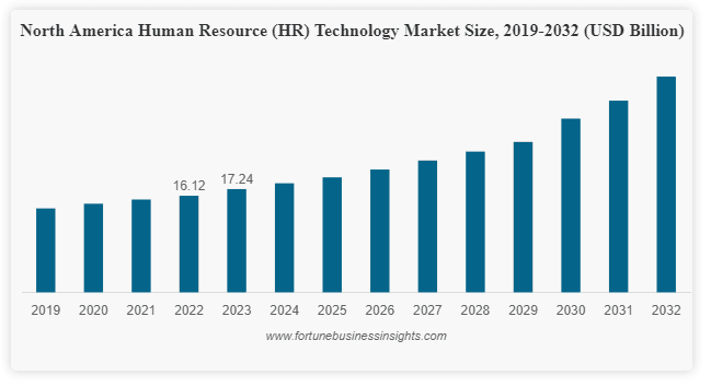 US HR Tech Market Size Projections US HR Tech Market Size Projections